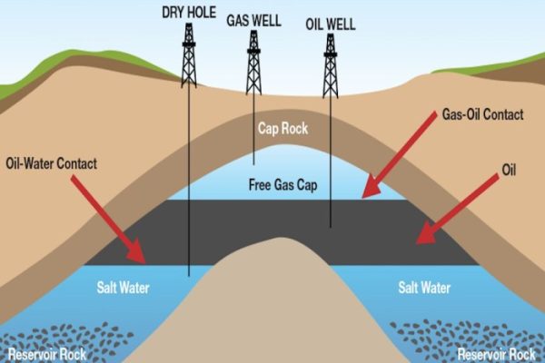 Easy drawing oil wells