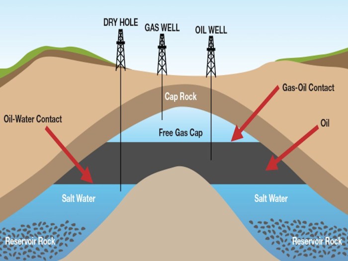 Easy drawing oil wells